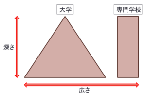 専門学校と大学の学ぶスタイルの違い