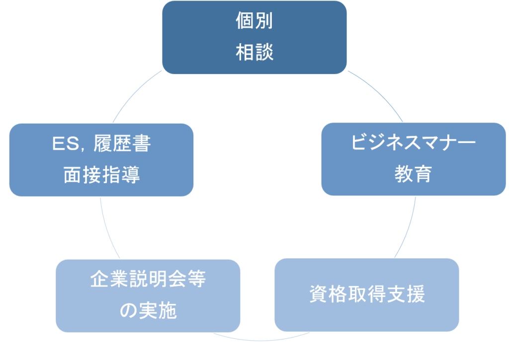 就職指導の全体