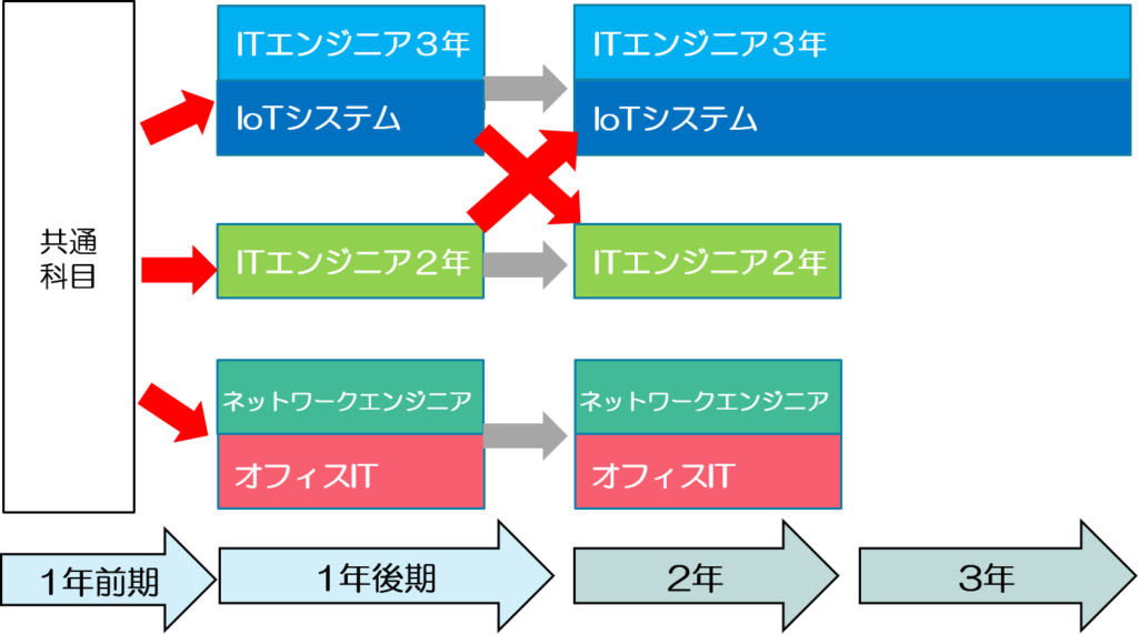 学科専攻変更