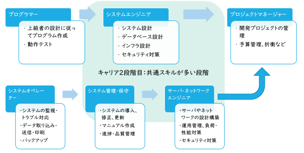 IT専門家のキャリアパス