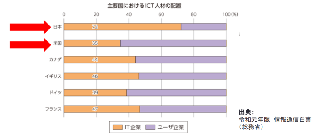 IT専門家の活動場所