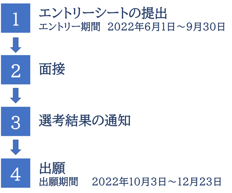 総合型選抜の流れ