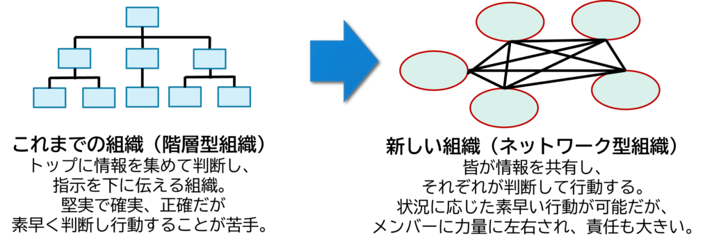 組織構成の変化