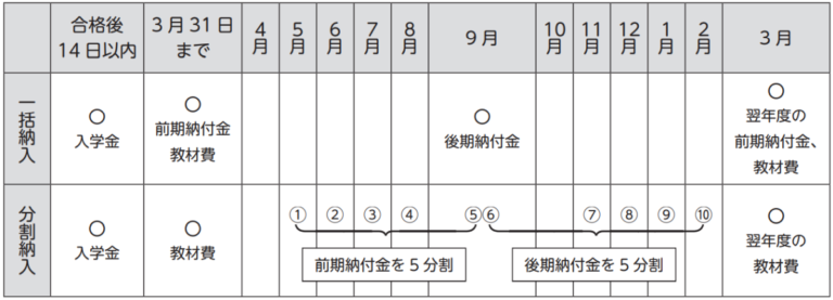 学費分納スケジュール（2025年4月入学）