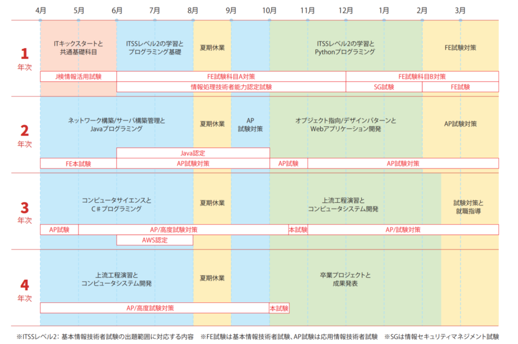 高度情報技術科4年制カリキュラム