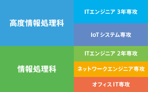 IT専門課程